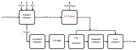 Processes | Free Full-Text | CO2 Utilization via Integration of an Industrial Post-Combustion ...