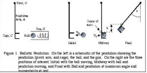 Ballistic Pendulum Experiment: Analysis