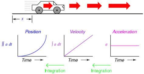 This is a neat picture that shows how velocity, acceleration, and speed are shown in graphs ...