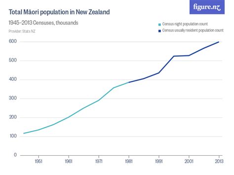 Search for "Census" - Figure.NZ