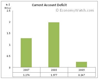 Honduras Trade, Exports and Imports - Economy Watch