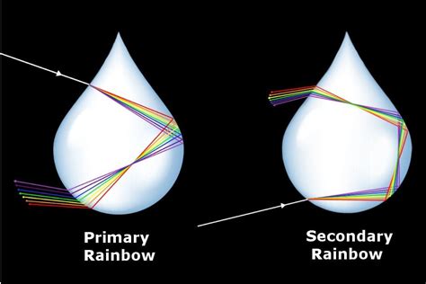 How Rainbow Is Formed?