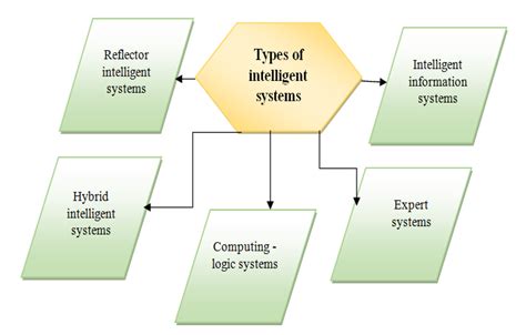 Figure-1 . Types of intelligent systems.