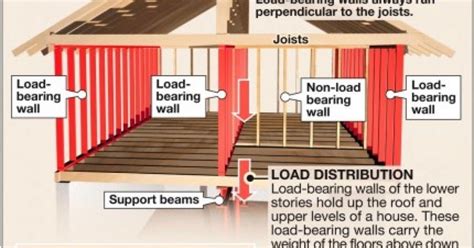 Here's How: How to identify a load-bearing wall - The San Diego Union-Tribune