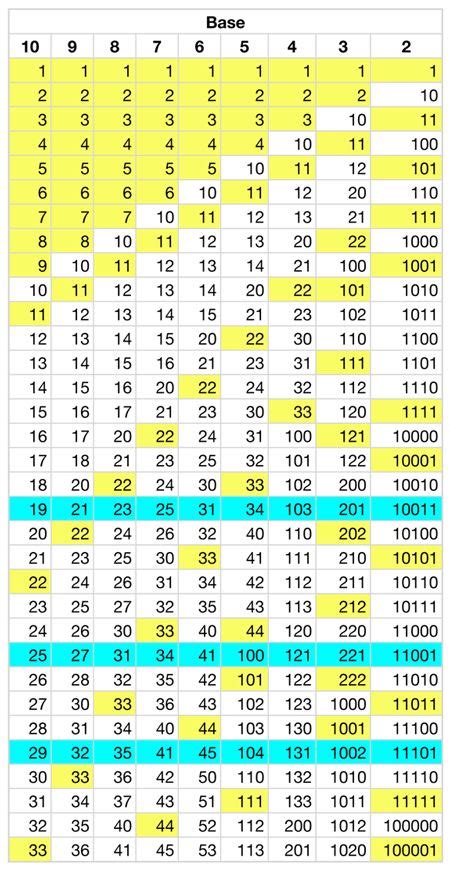 Can every number be written as a palindrome in some base? www.MathFour.com Math Geek, Classroom ...