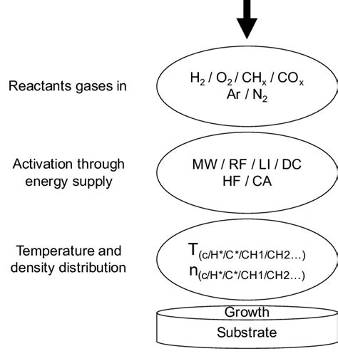 2. Schematic diagram of the mechanism from CVD processes for diamond... | Download Scientific ...