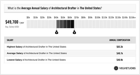 Architectural Drafter Salary (Actual 2024 | Projected 2025) | VelvetJobs