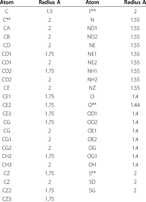 Van der Waals radii of atoms | Download Table