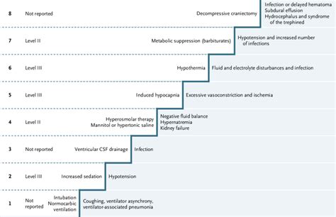 Staircase Approach to the Treatment of Increased Intracranial Pressure.... | Download Scientific ...