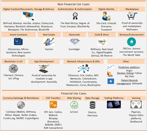 Blockchain Use Cases Part II: Non-Financial and Financial Use Cases ...