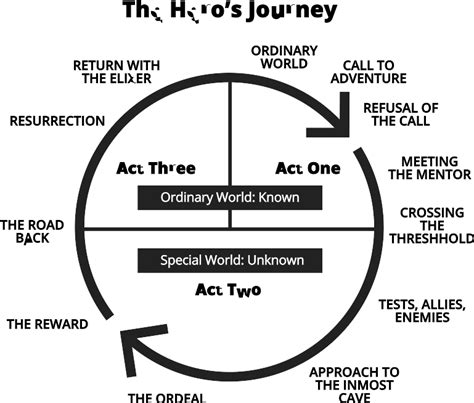 Writing the Hero’s Journey: Steps, Examples & Archetypes (2022)