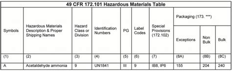 Learn About Hazardous Materials Table | Trucking Truth