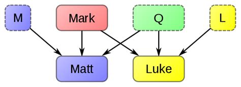 Synoptic Gospels - Wikipedia