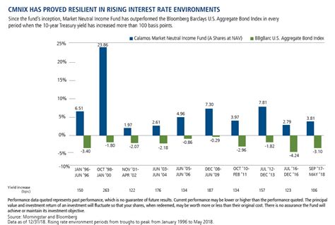 2 Ways to Use Our Market Neutral Income Fund | Calamos Investments