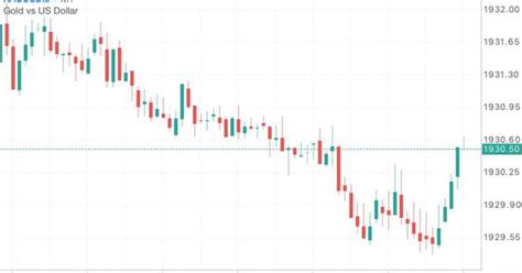 How to view the trend chart of gold and dollar? - GirlsAskGuys