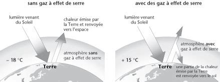 Schéma effet de serre cm2