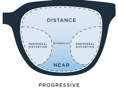 Single Vision vs Bifocal vs Progressive Lenses - Which is Right For You ...