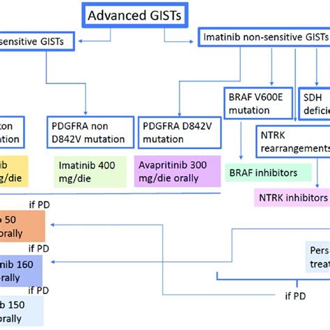 GIST treatment algorithm. | Download Scientific Diagram