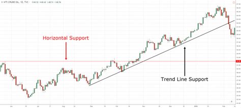 The Complete Guide to Trend Line Trading