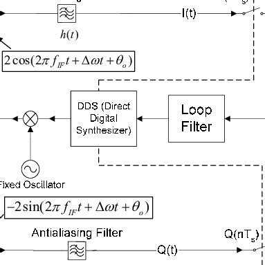 Step-by-Step PLL design procedure for analog PLLs. | Download Scientific Diagram