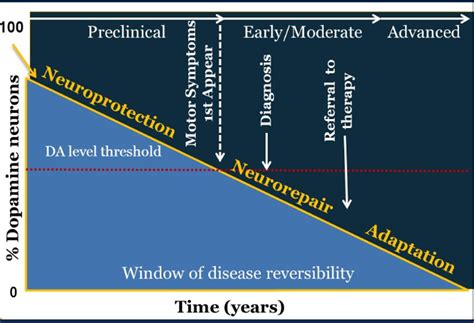 Progression of Parkinson's Disease — NeuroLab 360