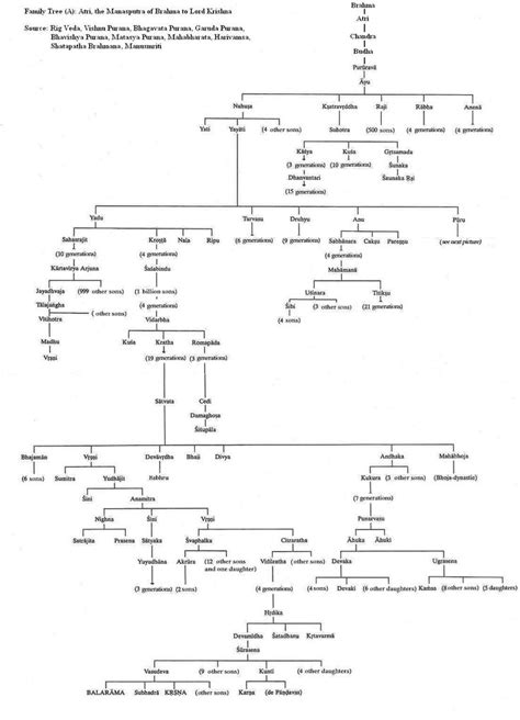 History Of India 1 Ikshvaku To Chandragupta Maurya. | Astrologia védica, Treta