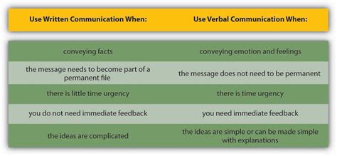 12.6 Communication Channels – Principles of Management