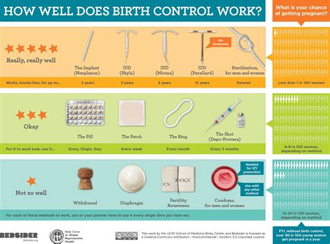 Birth Control Options