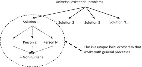 Ecosystemic approach to cultural differences | Download Scientific Diagram