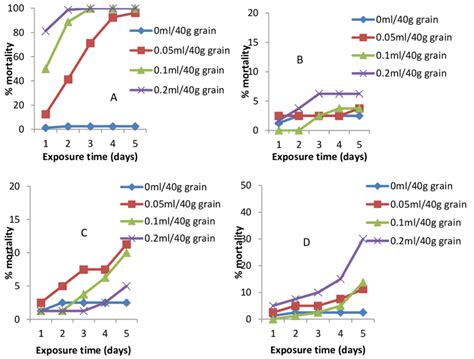 Percentage mortality of Sitophilus oryzae exposed to different ...