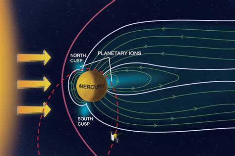 “Extreme” Solar Wind Blasts Mercury’s Poles