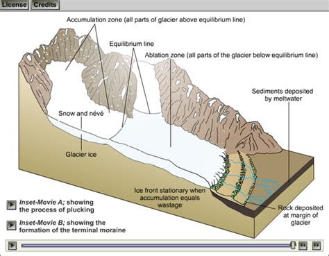 Glacier Diagram