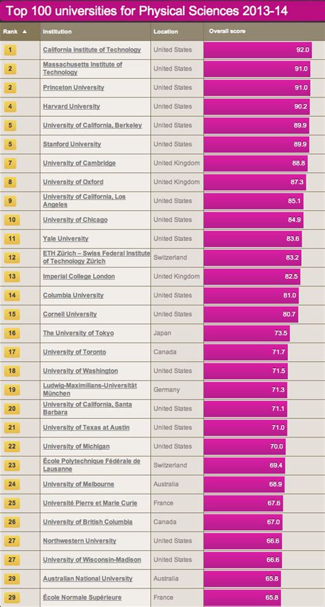 Times Higher Education World University Rankings – UCLA