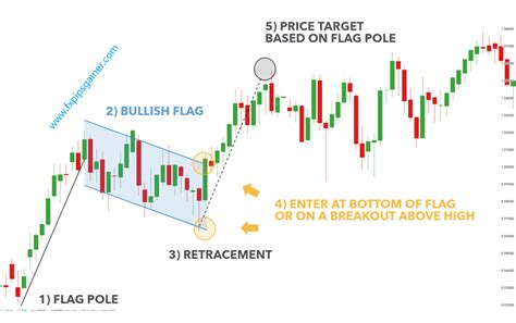 Flag Pattern – Forex Trading