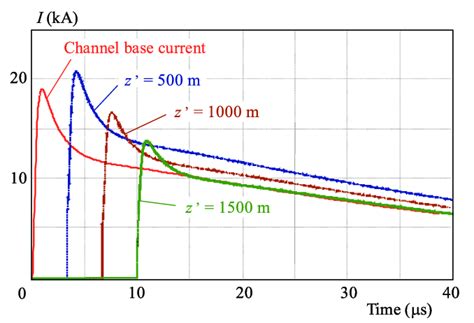 The behavior of current wave shapes at different heights along ...