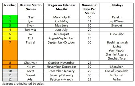 Hebrew Calendar Dates – Amazing Bible Timeline with World History