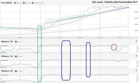 Djia Chart