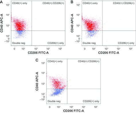 Representative flow cytometry dot plots depicting macrophage staining... | Download Scientific ...