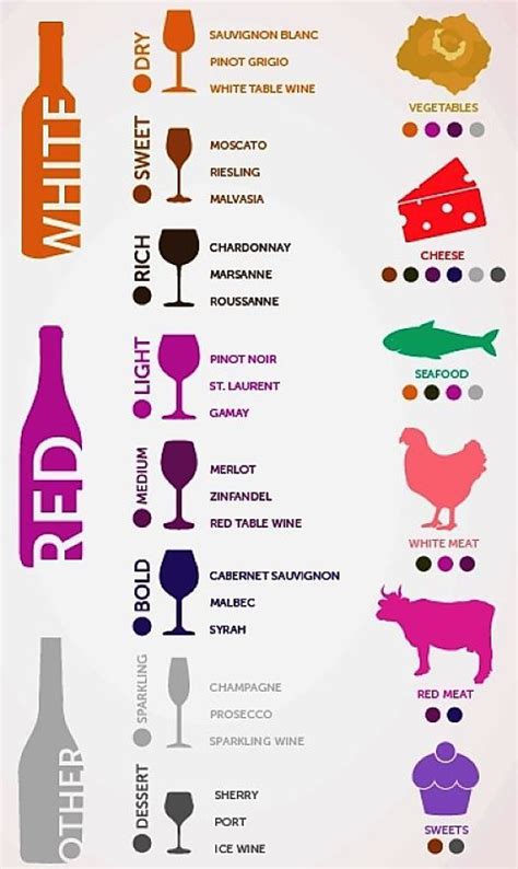 A simple wine pairing chart for a simple range of woods | Wine food ...