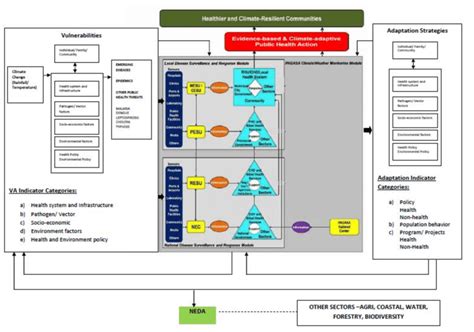 Integrated M&E Framework | Download Scientific Diagram