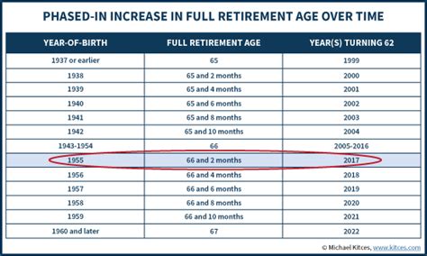 Social Security Full Retirement Age - Trending US