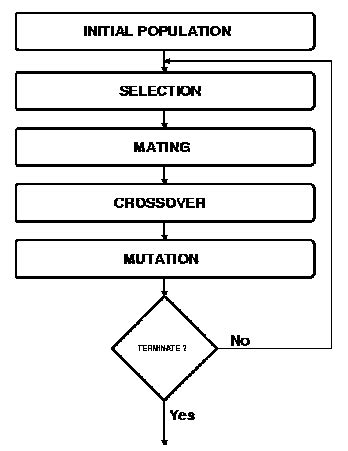 Genetic Algorithm Multiple Choice Questions With Answers