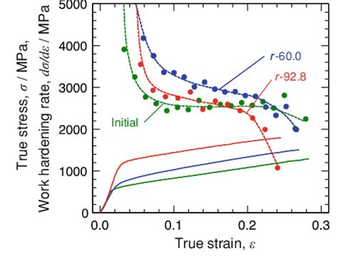 True stress–true strain curves and corresponding work-hardening ...