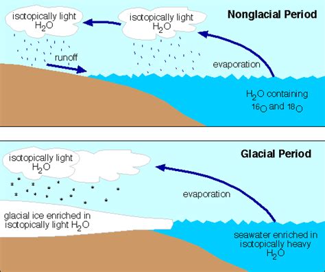 Using Carbon Isotopes to Describe Climate Change