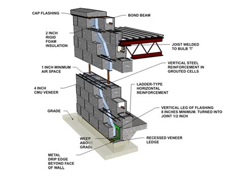 Cavity Wall: Concrete Block Veneer/Reinforced Concrete Block