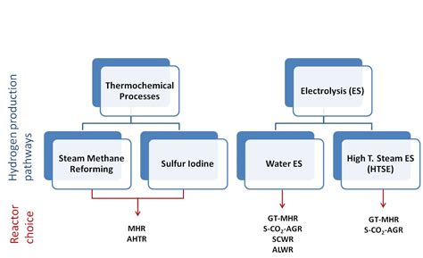 Hydrogen from Nuclear Reactors