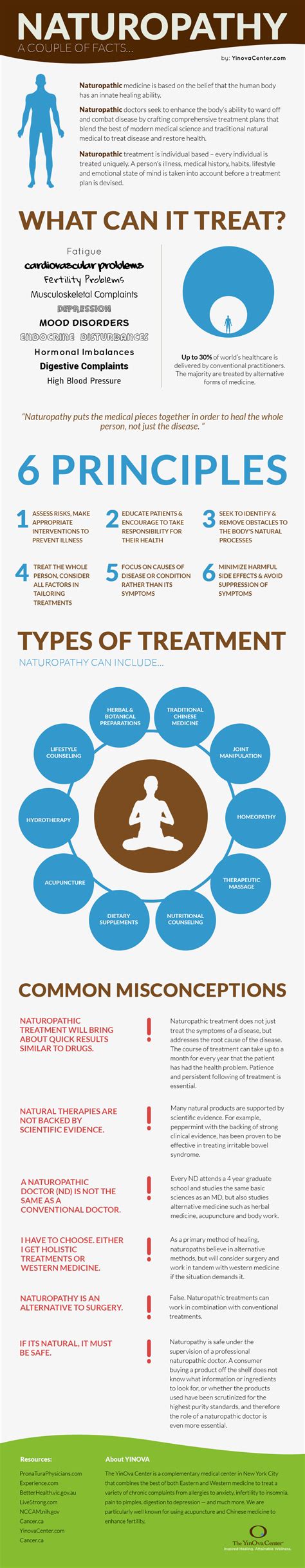 Everything You Should Know About Naturopathic Medicine Infographic