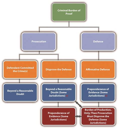 Burden Of Proof Chart