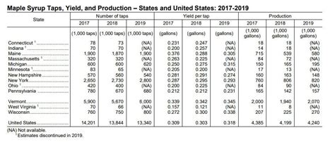 Maple Syrup Production Facts and Figures