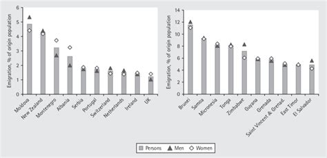 8 The top ten emigration countries (in per cent of population) among... | Download Scientific ...